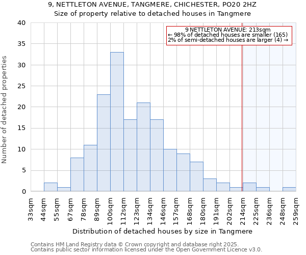 9, NETTLETON AVENUE, TANGMERE, CHICHESTER, PO20 2HZ: Size of property relative to detached houses in Tangmere