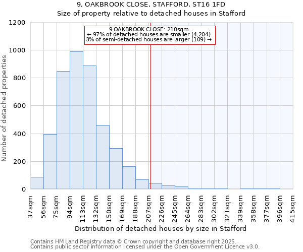 9, OAKBROOK CLOSE, STAFFORD, ST16 1FD: Size of property relative to detached houses in Stafford