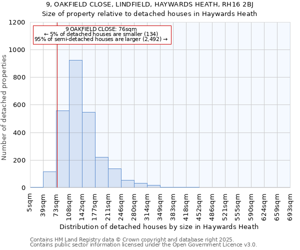 9, OAKFIELD CLOSE, LINDFIELD, HAYWARDS HEATH, RH16 2BJ: Size of property relative to detached houses in Haywards Heath