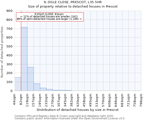 9, OGLE CLOSE, PRESCOT, L35 5HR: Size of property relative to detached houses in Prescot