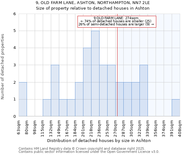 9, OLD FARM LANE, ASHTON, NORTHAMPTON, NN7 2LE: Size of property relative to detached houses in Ashton