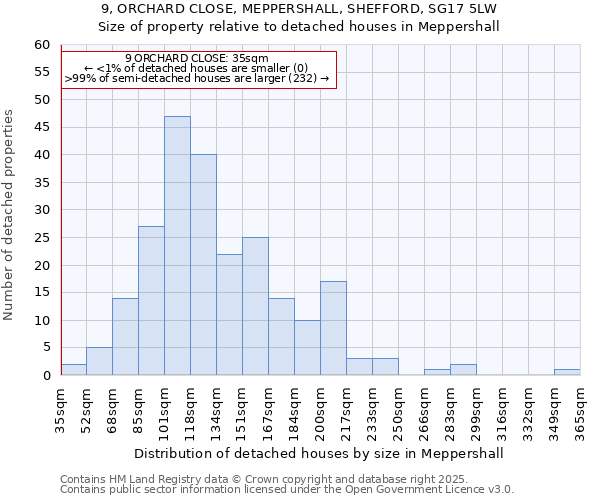 9, ORCHARD CLOSE, MEPPERSHALL, SHEFFORD, SG17 5LW: Size of property relative to detached houses in Meppershall