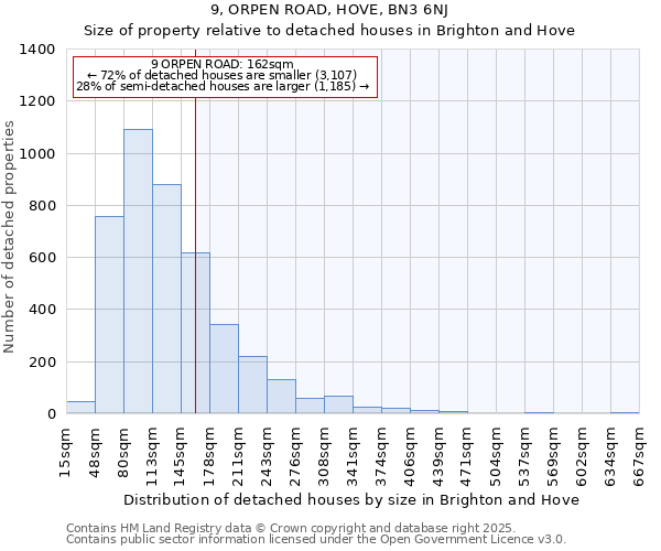 9, ORPEN ROAD, HOVE, BN3 6NJ: Size of property relative to detached houses in Brighton and Hove