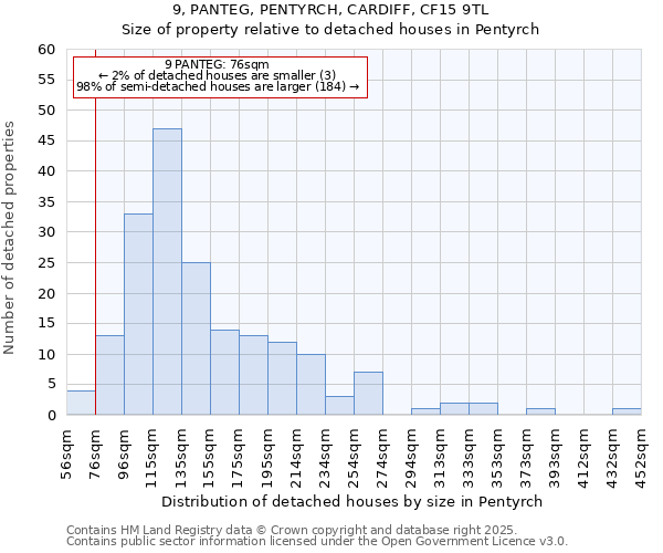 9, PANTEG, PENTYRCH, CARDIFF, CF15 9TL: Size of property relative to detached houses in Pentyrch