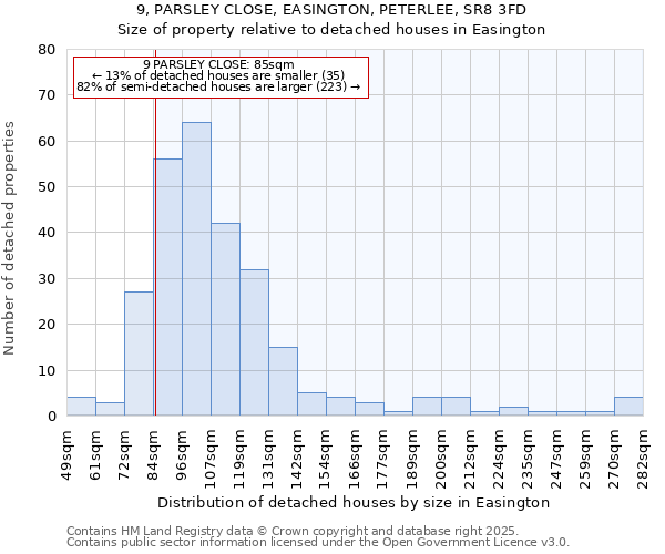 9, PARSLEY CLOSE, EASINGTON, PETERLEE, SR8 3FD: Size of property relative to detached houses in Easington