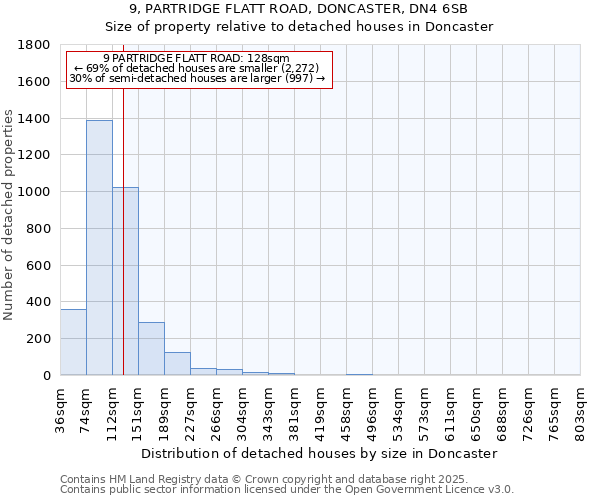 9, PARTRIDGE FLATT ROAD, DONCASTER, DN4 6SB: Size of property relative to detached houses in Doncaster