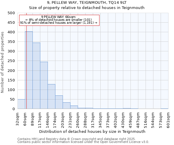 9, PELLEW WAY, TEIGNMOUTH, TQ14 9LT: Size of property relative to detached houses in Teignmouth