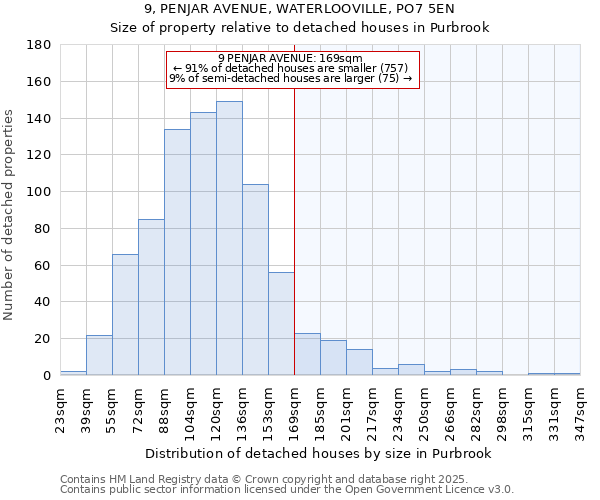 9, PENJAR AVENUE, WATERLOOVILLE, PO7 5EN: Size of property relative to detached houses in Purbrook