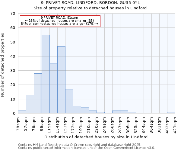 9, PRIVET ROAD, LINDFORD, BORDON, GU35 0YL: Size of property relative to detached houses in Lindford