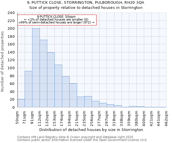 9, PUTTICK CLOSE, STORRINGTON, PULBOROUGH, RH20 3QA: Size of property relative to detached houses in Storrington