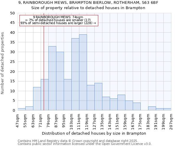 9, RAINBOROUGH MEWS, BRAMPTON BIERLOW, ROTHERHAM, S63 6BF: Size of property relative to detached houses in Brampton