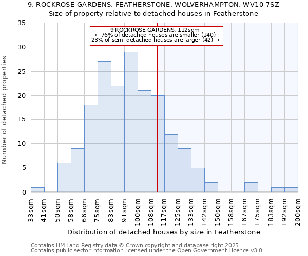 9, ROCKROSE GARDENS, FEATHERSTONE, WOLVERHAMPTON, WV10 7SZ: Size of property relative to detached houses in Featherstone