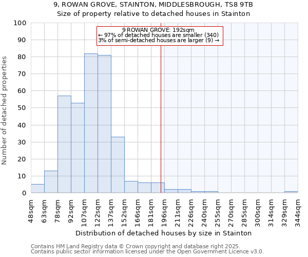 9, ROWAN GROVE, STAINTON, MIDDLESBROUGH, TS8 9TB: Size of property relative to detached houses in Stainton