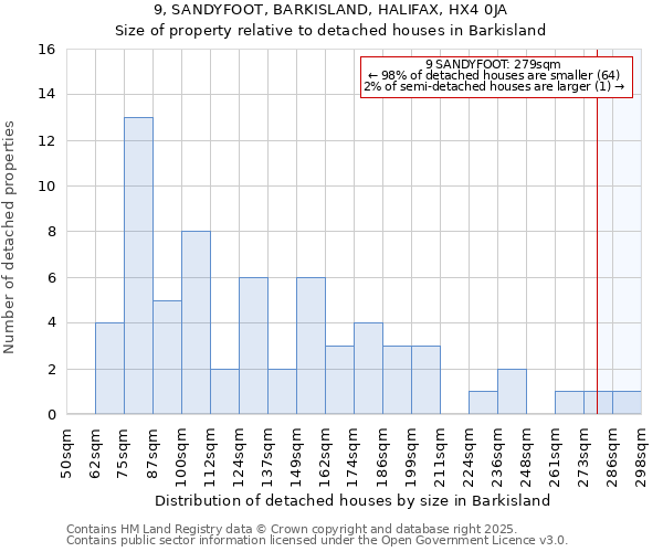 9, SANDYFOOT, BARKISLAND, HALIFAX, HX4 0JA: Size of property relative to detached houses in Barkisland