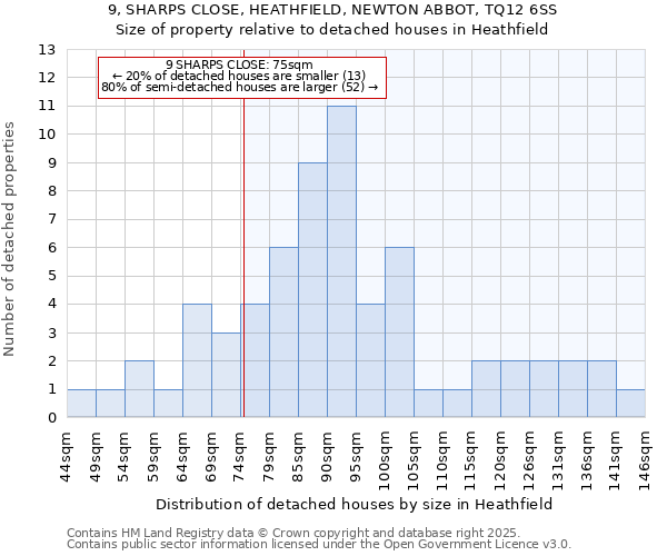 9, SHARPS CLOSE, HEATHFIELD, NEWTON ABBOT, TQ12 6SS: Size of property relative to detached houses in Heathfield