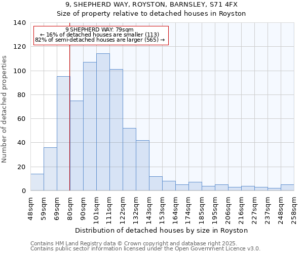 9, SHEPHERD WAY, ROYSTON, BARNSLEY, S71 4FX: Size of property relative to detached houses in Royston