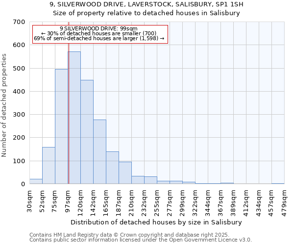 9, SILVERWOOD DRIVE, LAVERSTOCK, SALISBURY, SP1 1SH: Size of property relative to detached houses in Salisbury