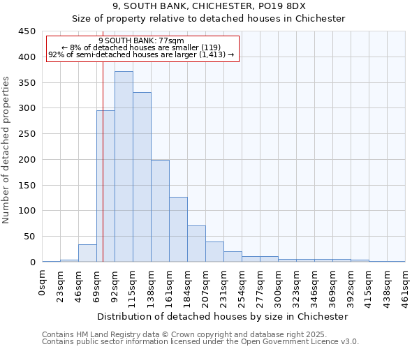 9, SOUTH BANK, CHICHESTER, PO19 8DX: Size of property relative to detached houses in Chichester