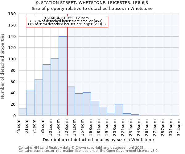 9, STATION STREET, WHETSTONE, LEICESTER, LE8 6JS: Size of property relative to detached houses in Whetstone