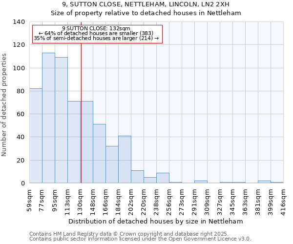 9, SUTTON CLOSE, NETTLEHAM, LINCOLN, LN2 2XH: Size of property relative to detached houses in Nettleham