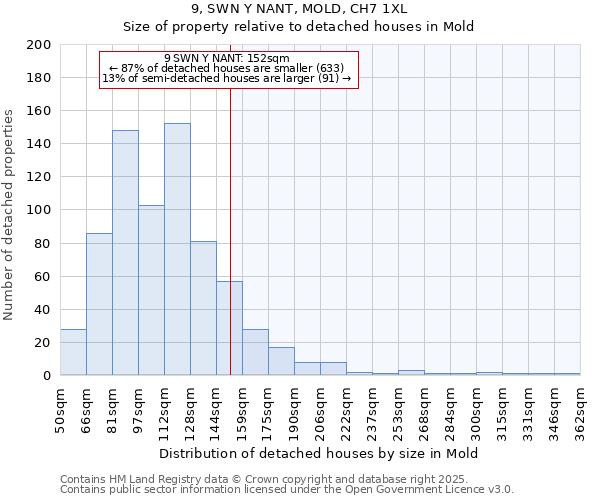 9, SWN Y NANT, MOLD, CH7 1XL: Size of property relative to detached houses in Mold