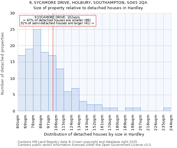 9, SYCAMORE DRIVE, HOLBURY, SOUTHAMPTON, SO45 2QA: Size of property relative to detached houses in Hardley