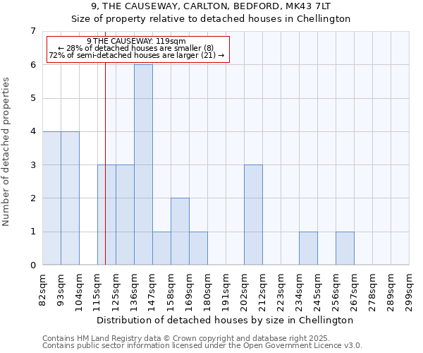 9, THE CAUSEWAY, CARLTON, BEDFORD, MK43 7LT: Size of property relative to detached houses in Chellington