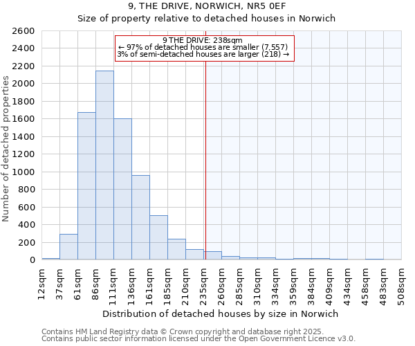 9, THE DRIVE, NORWICH, NR5 0EF: Size of property relative to detached houses in Norwich