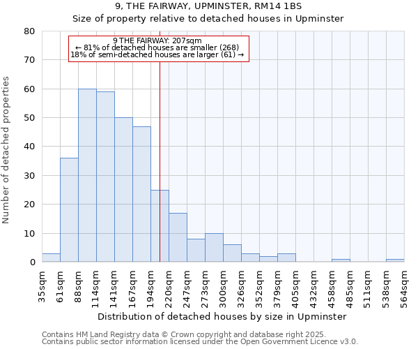 9, THE FAIRWAY, UPMINSTER, RM14 1BS: Size of property relative to detached houses in Upminster