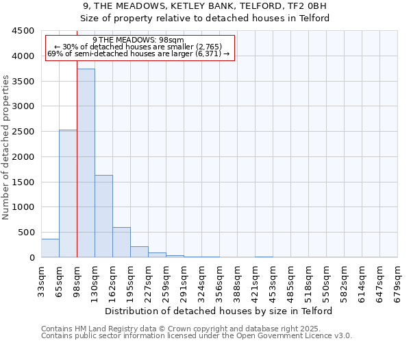 9, THE MEADOWS, KETLEY BANK, TELFORD, TF2 0BH: Size of property relative to detached houses in Telford