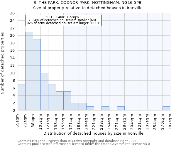 9, THE PARK, CODNOR PARK, NOTTINGHAM, NG16 5PB: Size of property relative to detached houses in Ironville