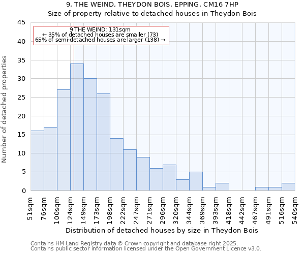 9, THE WEIND, THEYDON BOIS, EPPING, CM16 7HP: Size of property relative to detached houses in Theydon Bois