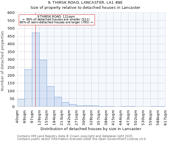 9, THIRSK ROAD, LANCASTER, LA1 4NE: Size of property relative to detached houses in Lancaster