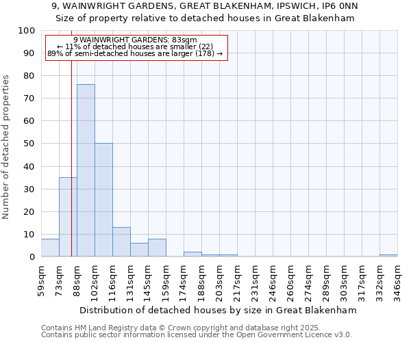 9, WAINWRIGHT GARDENS, GREAT BLAKENHAM, IPSWICH, IP6 0NN: Size of property relative to detached houses in Great Blakenham