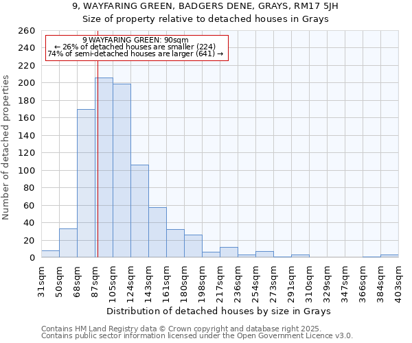 9, WAYFARING GREEN, BADGERS DENE, GRAYS, RM17 5JH: Size of property relative to detached houses in Grays