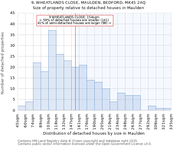 9, WHEATLANDS CLOSE, MAULDEN, BEDFORD, MK45 2AQ: Size of property relative to detached houses in Maulden