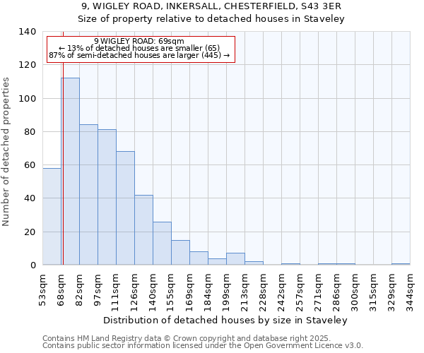 9, WIGLEY ROAD, INKERSALL, CHESTERFIELD, S43 3ER: Size of property relative to detached houses in Staveley