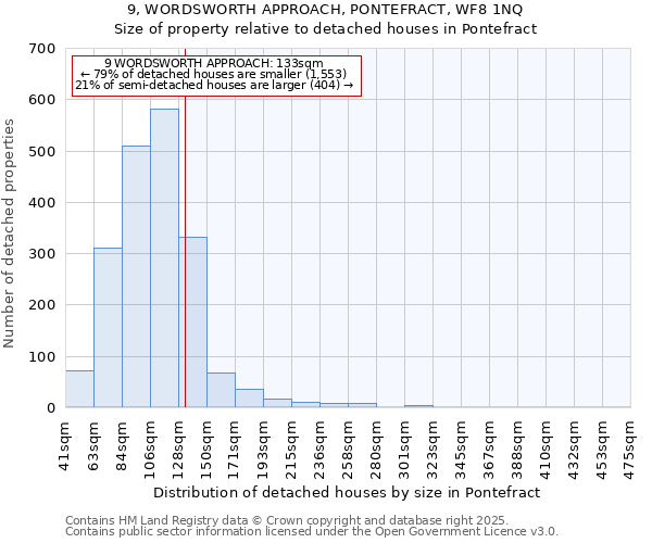 9, WORDSWORTH APPROACH, PONTEFRACT, WF8 1NQ: Size of property relative to detached houses in Pontefract