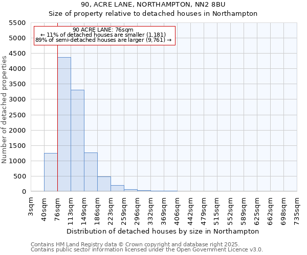 90, ACRE LANE, NORTHAMPTON, NN2 8BU: Size of property relative to detached houses in Northampton