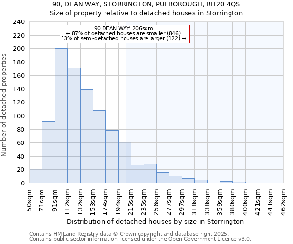 90, DEAN WAY, STORRINGTON, PULBOROUGH, RH20 4QS: Size of property relative to detached houses in Storrington