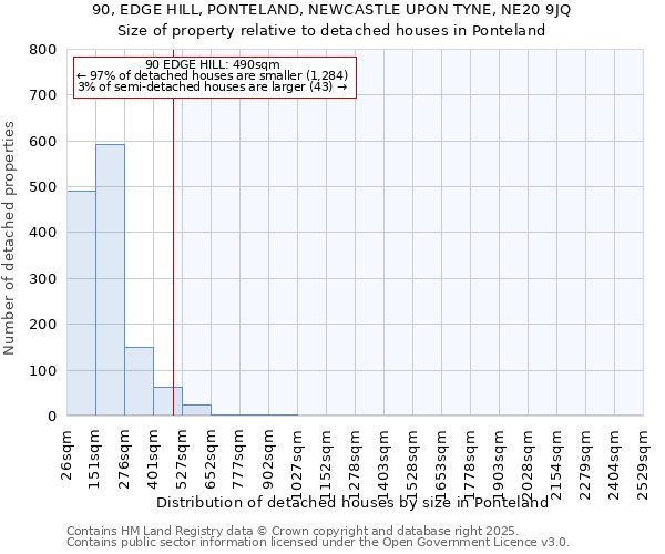 90, EDGE HILL, PONTELAND, NEWCASTLE UPON TYNE, NE20 9JQ: Size of property relative to detached houses in Ponteland