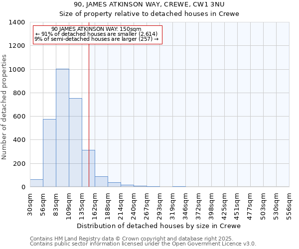 90, JAMES ATKINSON WAY, CREWE, CW1 3NU: Size of property relative to detached houses in Crewe