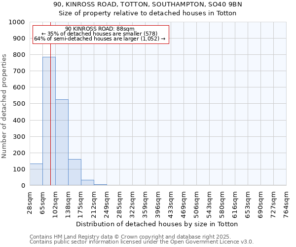 90, KINROSS ROAD, TOTTON, SOUTHAMPTON, SO40 9BN: Size of property relative to detached houses in Totton