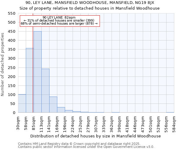 90, LEY LANE, MANSFIELD WOODHOUSE, MANSFIELD, NG19 8JX: Size of property relative to detached houses in Mansfield Woodhouse