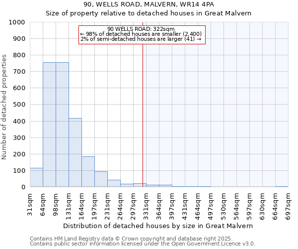 90, WELLS ROAD, MALVERN, WR14 4PA: Size of property relative to detached houses in Great Malvern