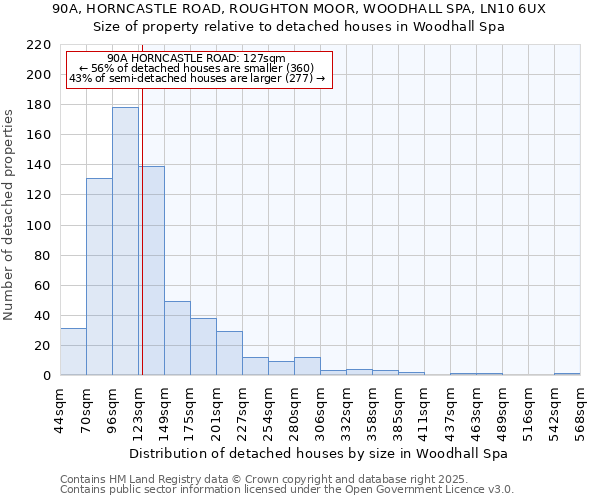 90A, HORNCASTLE ROAD, ROUGHTON MOOR, WOODHALL SPA, LN10 6UX: Size of property relative to detached houses in Woodhall Spa