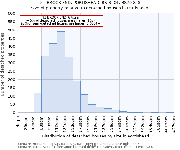 91, BROCK END, PORTISHEAD, BRISTOL, BS20 8LS: Size of property relative to detached houses in Portishead