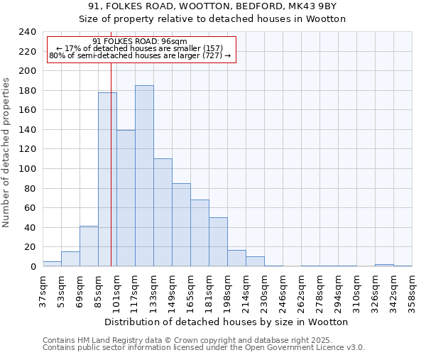 91, FOLKES ROAD, WOOTTON, BEDFORD, MK43 9BY: Size of property relative to detached houses in Wootton