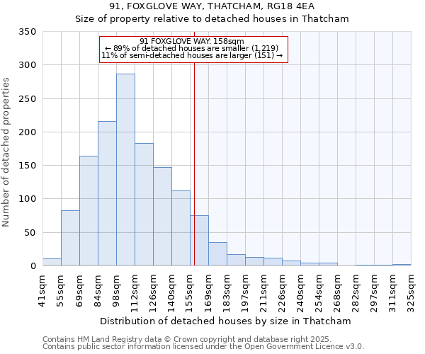 91, FOXGLOVE WAY, THATCHAM, RG18 4EA: Size of property relative to detached houses in Thatcham