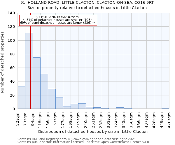 91, HOLLAND ROAD, LITTLE CLACTON, CLACTON-ON-SEA, CO16 9RT: Size of property relative to detached houses in Little Clacton